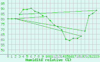 Courbe de l'humidit relative pour Saint-Germain-le-Guillaume (53)