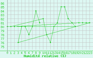 Courbe de l'humidit relative pour Piz Martegnas