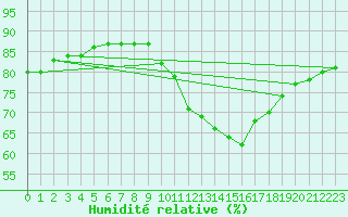 Courbe de l'humidit relative pour Orschwiller (67)