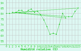 Courbe de l'humidit relative pour Douzens (11)