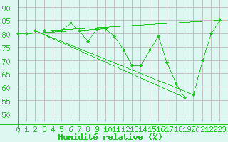 Courbe de l'humidit relative pour Cap Mele (It)