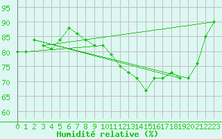 Courbe de l'humidit relative pour Le Puy - Loudes (43)