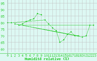 Courbe de l'humidit relative pour De Bilt (PB)