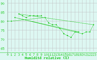 Courbe de l'humidit relative pour Amur (79)