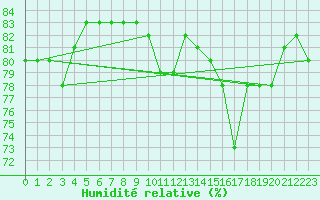 Courbe de l'humidit relative pour Valence (26)