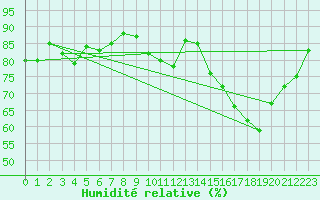 Courbe de l'humidit relative pour Bulson (08)