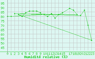 Courbe de l'humidit relative pour Col des Rochilles - Nivose (73)