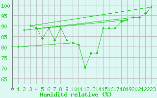 Courbe de l'humidit relative pour Berkenhout AWS