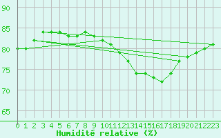 Courbe de l'humidit relative pour Lyon - Saint-Exupry (69)