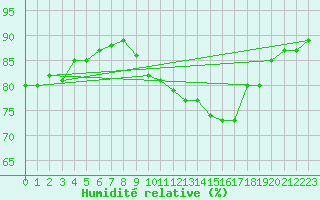Courbe de l'humidit relative pour Frignicourt (51)
