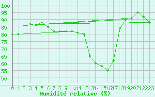 Courbe de l'humidit relative pour Renwez (08)