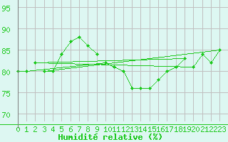 Courbe de l'humidit relative pour Malexander