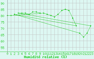 Courbe de l'humidit relative pour Kalmar Flygplats