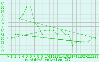 Courbe de l'humidit relative pour la bouée 62163