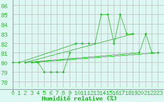 Courbe de l'humidit relative pour Tampere Harmala