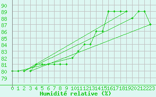 Courbe de l'humidit relative pour Pian Rosa (It)