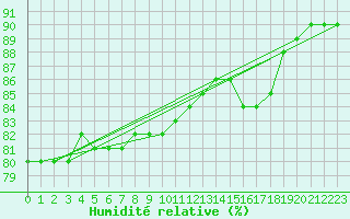 Courbe de l'humidit relative pour Triel-sur-Seine (78)