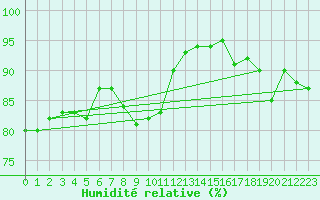Courbe de l'humidit relative pour Bourg-Saint-Andol (07)