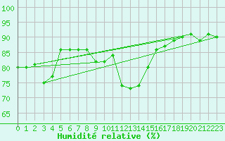 Courbe de l'humidit relative pour Villardeciervos