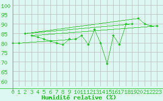 Courbe de l'humidit relative pour Munte (Be)