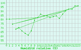 Courbe de l'humidit relative pour Helsinki Harmaja