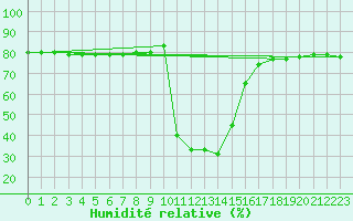 Courbe de l'humidit relative pour Buffalora