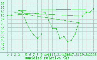 Courbe de l'humidit relative pour Kronach