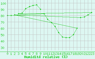 Courbe de l'humidit relative pour Cazalla de la Sierra