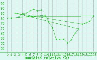 Courbe de l'humidit relative pour Carrion de Calatrava (Esp)