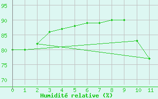 Courbe de l'humidit relative pour Coruripe