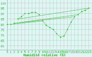 Courbe de l'humidit relative pour Chartres (28)