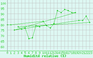Courbe de l'humidit relative pour Mona