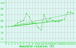 Courbe de l'humidit relative pour Naimakka