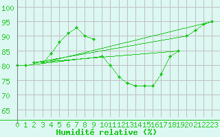 Courbe de l'humidit relative pour Saint-Auban (04)