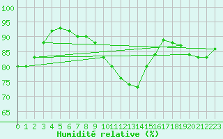 Courbe de l'humidit relative pour Borkum-Flugplatz