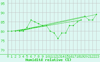 Courbe de l'humidit relative pour Raciborz