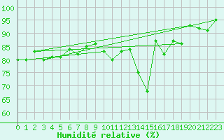 Courbe de l'humidit relative pour Pernaja Orrengrund