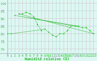 Courbe de l'humidit relative pour C. Budejovice-Roznov