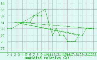 Courbe de l'humidit relative pour Boulaide (Lux)