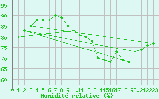 Courbe de l'humidit relative pour Anse (69)