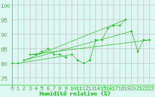Courbe de l'humidit relative pour Stavoren Aws