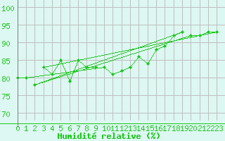 Courbe de l'humidit relative pour Vaeroy Heliport