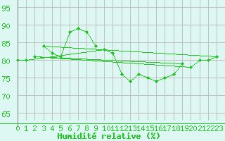 Courbe de l'humidit relative pour Anvers (Be)