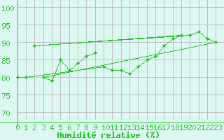 Courbe de l'humidit relative pour Ouessant (29)