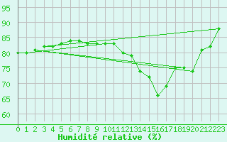 Courbe de l'humidit relative pour Dunkerque (59)