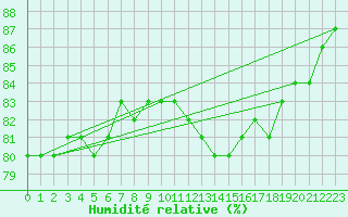 Courbe de l'humidit relative pour Saint-Nazaire (44)