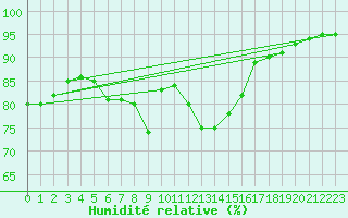 Courbe de l'humidit relative pour Terespol