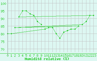 Courbe de l'humidit relative pour Bingley