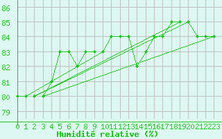 Courbe de l'humidit relative pour L'Huisserie (53)
