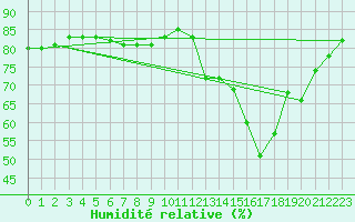 Courbe de l'humidit relative pour L'Huisserie (53)